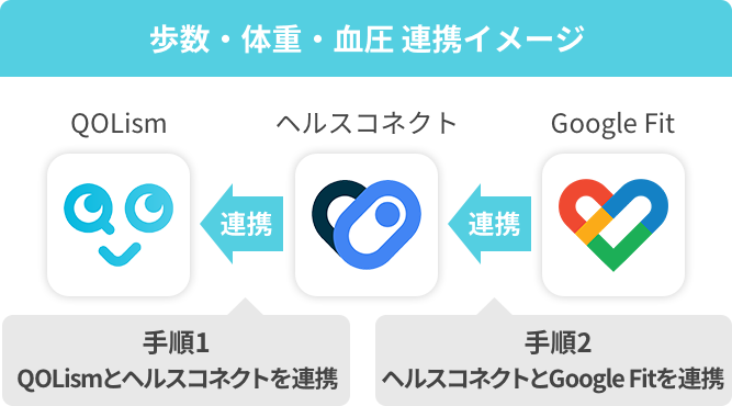ヘルスコネクトの連携手順
