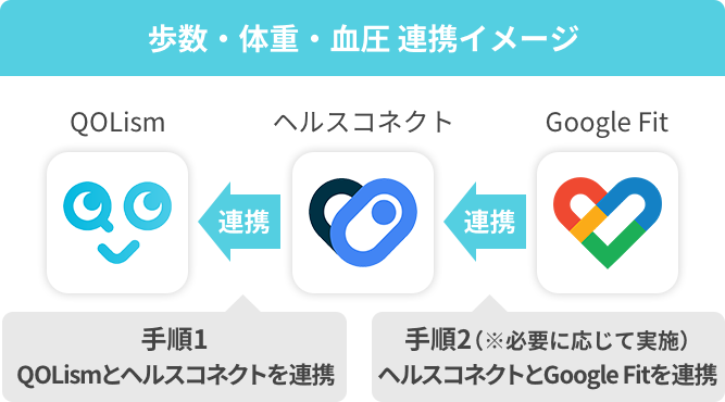 ヘルスコネクトの連携手順