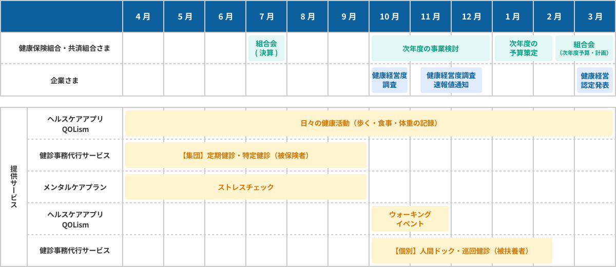 保健事業年間運営におけるご支援の年間スケジュール