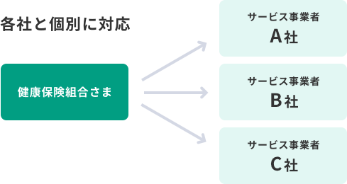 各社の個別対応