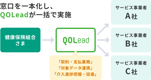 窓口を一本化し、QOLeadが一括で実施