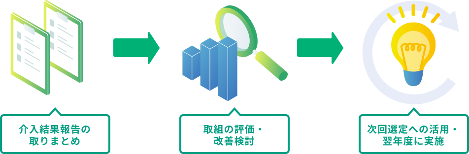 介入結果報告の取りまとめ、取組の評価・改善検討、次回選定への活用・翌年度に実施