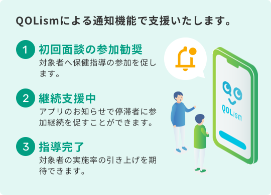 QOLismによる通知機能で支援いたします。 1.初回面談の参加勧奨 対象者へ保健指導の参加を促します。 2.継続支援中 アプリのお知らせで停滞者に参加継続を促すことができます。 3.指導完了 対象者の実施率の引き上げを期待できます。