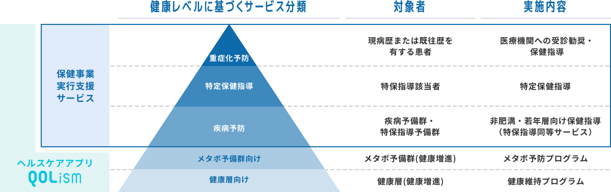 健康レベルに基づいた提供サービスの一覧とその対象者・実施内容について