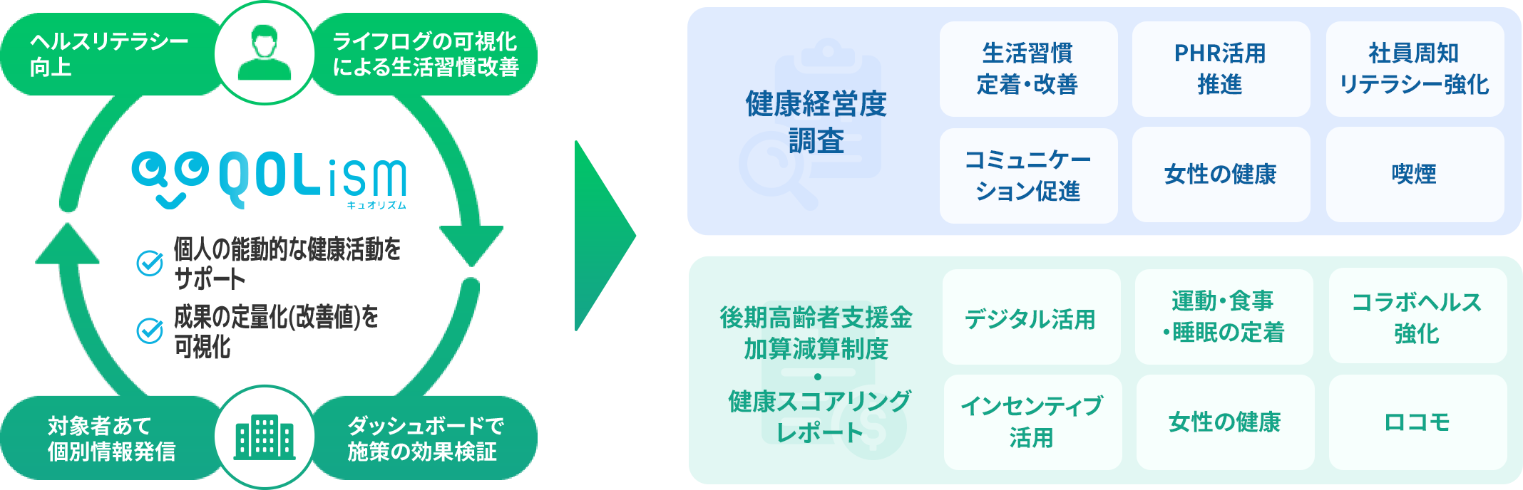ヘルスリテラシー向上 ライフログの可視化による生活習慣改善 QOOLism キュオリズム 個人の能動的な健康活動をサポート 成果の定量化（数値化）を可視化 対象者あて個人情報発信 ダッシュボードで施策の効果検証 後期高齢者支援金 加算減算制度・健康スコアリングレポート デジタル活用 運動・食事・睡眠の定着 コラボヘルス強化 インセンティブ活用 女性の健康 ロコモ 健康経営度調査 生活習慣 定着・改善 PHR活用 推進 社員周知 リテラシー強化 コミュニケーション促進 女性の健康 喫煙