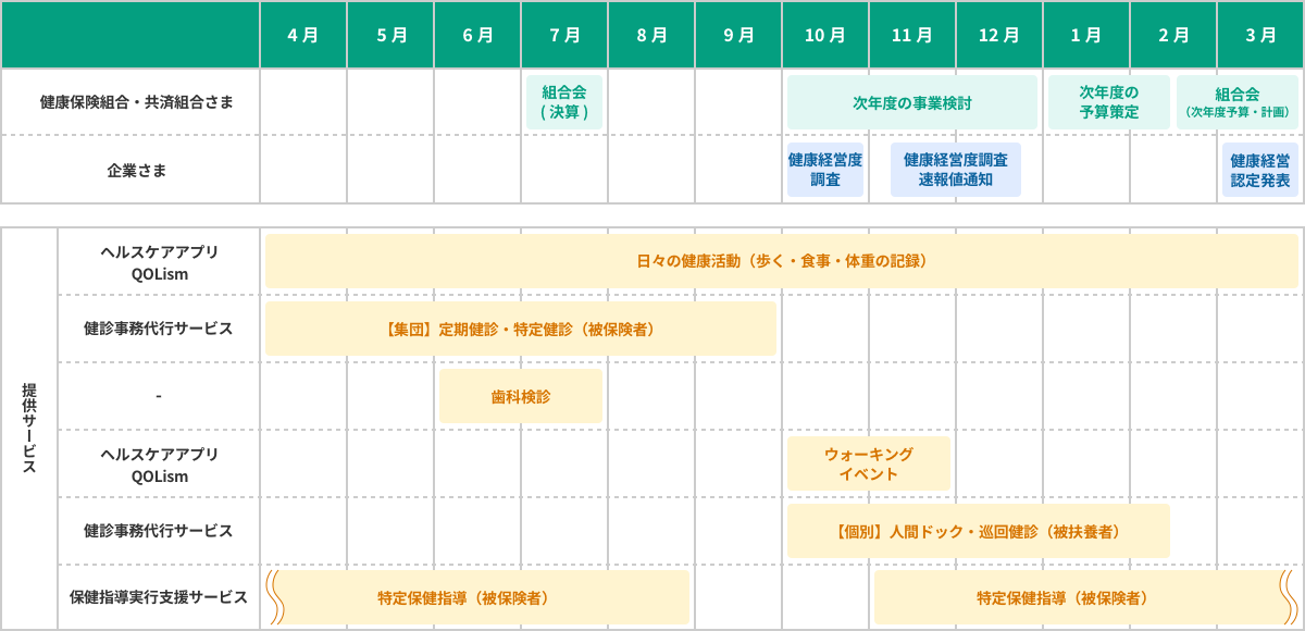 保健事業年間運営におけるご支援の年間スケジュール