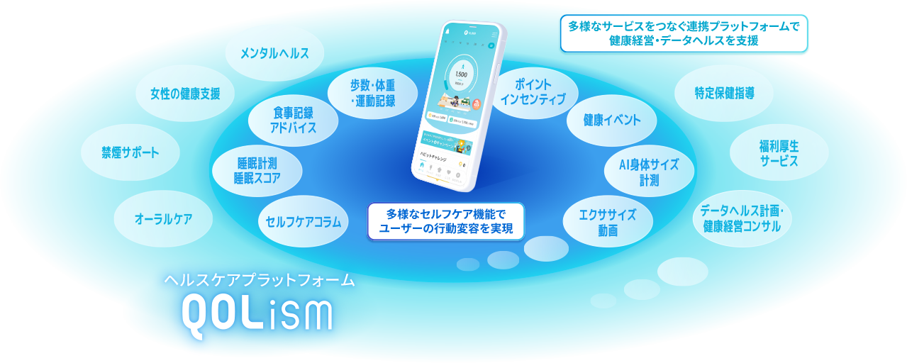 ヘルスケアプラットフォームQOLism、着脱可能な多様なサービスでデータヘルス・健康経営を支援、メンタルヘルス（健康相談・ストレスチェック・セミナー）、活動記録（歩数・体重・運動）、インセンティブ（歩数・活動記録・イベント）、イベント（ウォーキング・健康づくり・各種キャンペーン）、特定保健指導、AI身体サイズ計測、エクササイズ動画、福利厚生サービス、データヘルス計画・健康経営コンサル、各種コラム（食事・睡眠・メンタル・禁煙）、睡眠計測・睡眠スコア、食事記録アドバイス、女性の健康支援（eラーニング・セミナー）、禁煙サポート、オーラルケア（健診・歯科指導・セルフチェック）、多様なセルフケア機能でユーザーの行動変容を実現